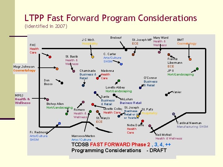 LTPP Fast Forward Program Considerations (identified in 2007) FHC Health Care Chaminade Business &