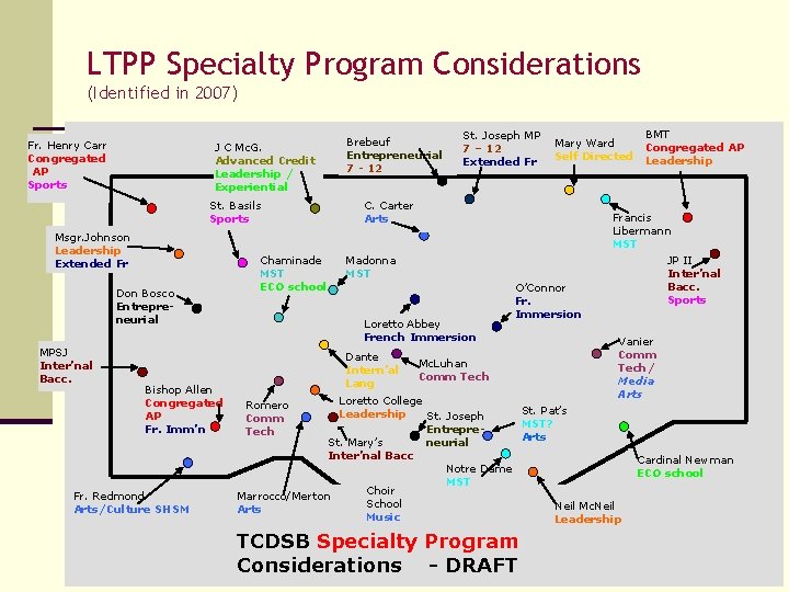 LTPP Specialty Program Considerations (Identified in 2007) Fr. Henry Carr Congregated AP Sports J