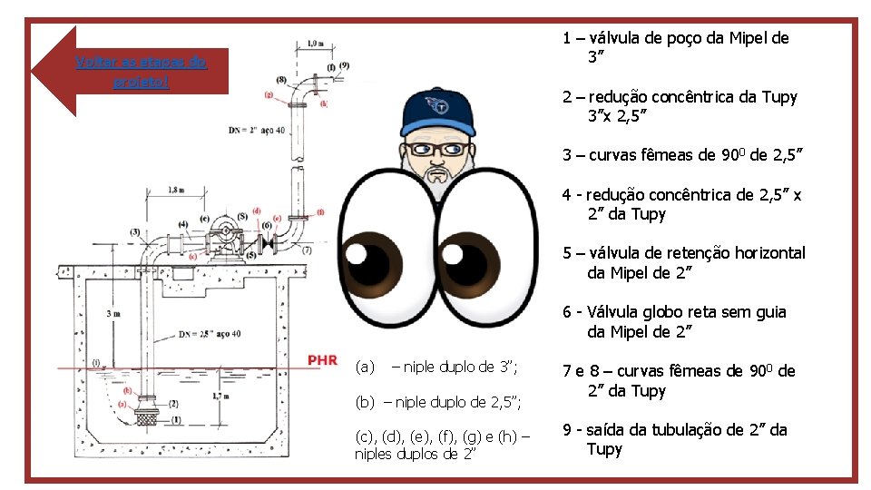 1 – válvula de poço da Mipel de 3” Voltar as etapas do projeto!