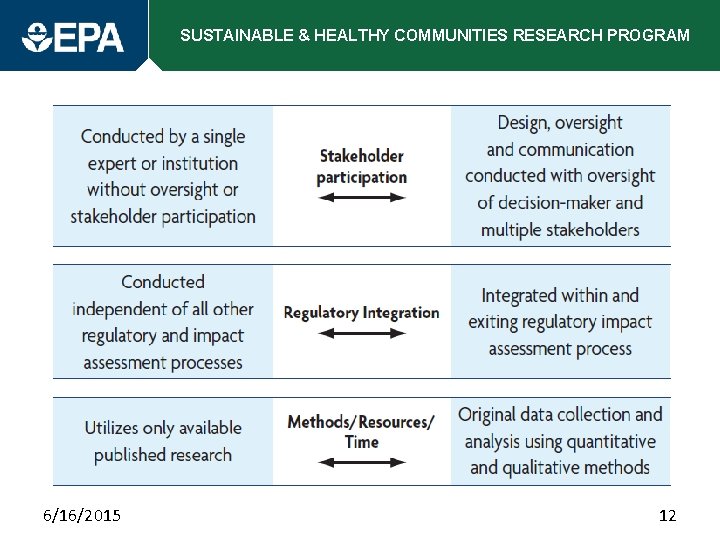 SUSTAINABLE & HEALTHY COMMUNITIES RESEARCH PROGRAM 6/16/2015 12 