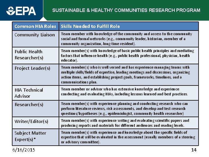 SUSTAINABLE & HEALTHY COMMUNITIES RESEARCH PROGRAM Common HIA Roles Skills Needed to Fulfill Role