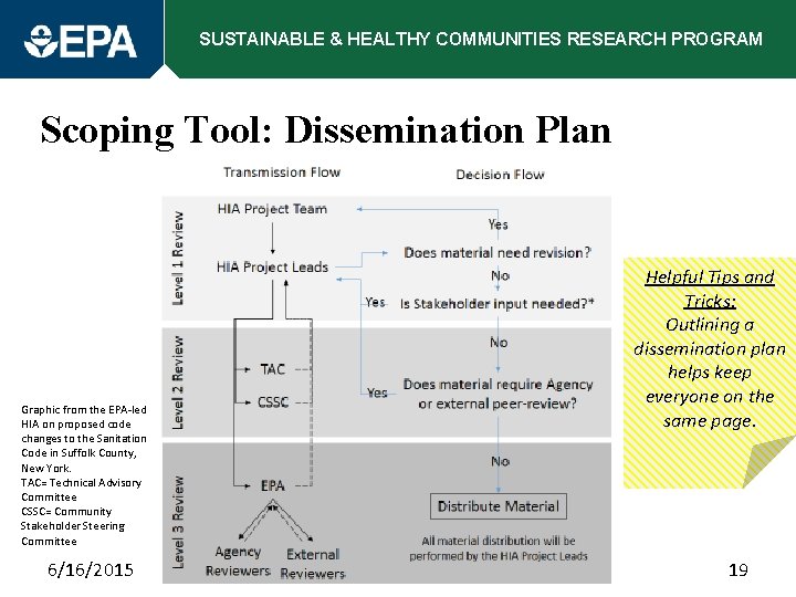 SUSTAINABLE & HEALTHY COMMUNITIES RESEARCH PROGRAM Scoping Tool: Dissemination Plan Graphic from the EPA-led