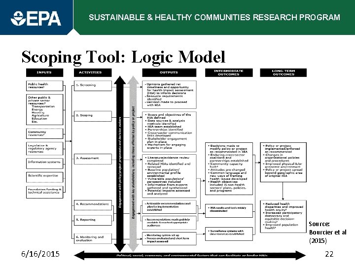 SUSTAINABLE & HEALTHY COMMUNITIES RESEARCH PROGRAM Scoping Tool: Logic Model Source: Bourcier et al