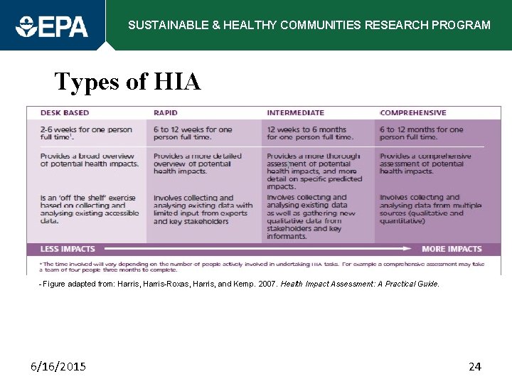 SUSTAINABLE & HEALTHY COMMUNITIES RESEARCH PROGRAM Types of HIA - Figure adapted from: Harris,