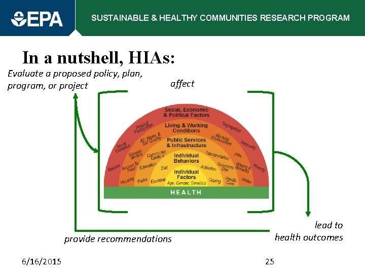 SUSTAINABLE & HEALTHY COMMUNITIES RESEARCH PROGRAM In a nutshell, HIAs: Evaluate a proposed policy,