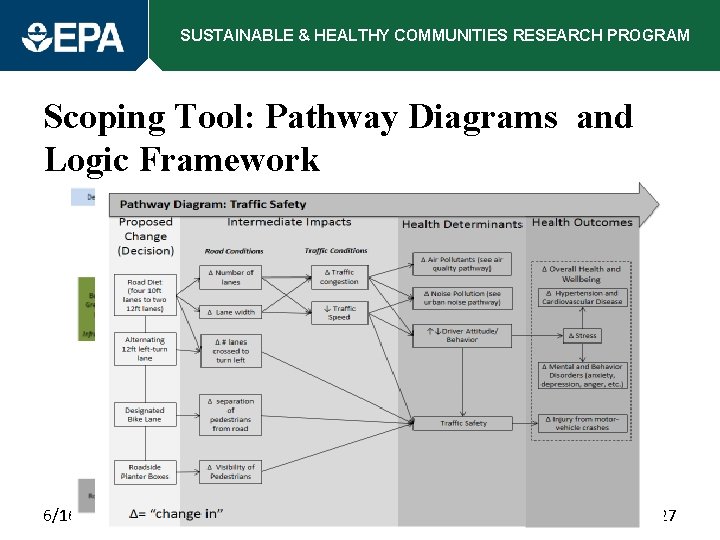 SUSTAINABLE & HEALTHY COMMUNITIES RESEARCH PROGRAM Scoping Tool: Pathway Diagrams and Logic Framework 6/16/2015