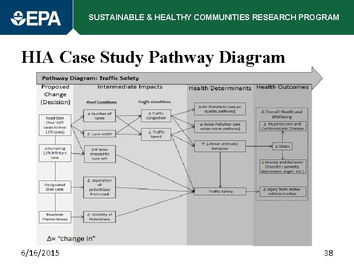 SUSTAINABLE & HEALTHY COMMUNITIES RESEARCH PROGRAM HIA Case Study Pathway Diagram 6/16/2015 38 
