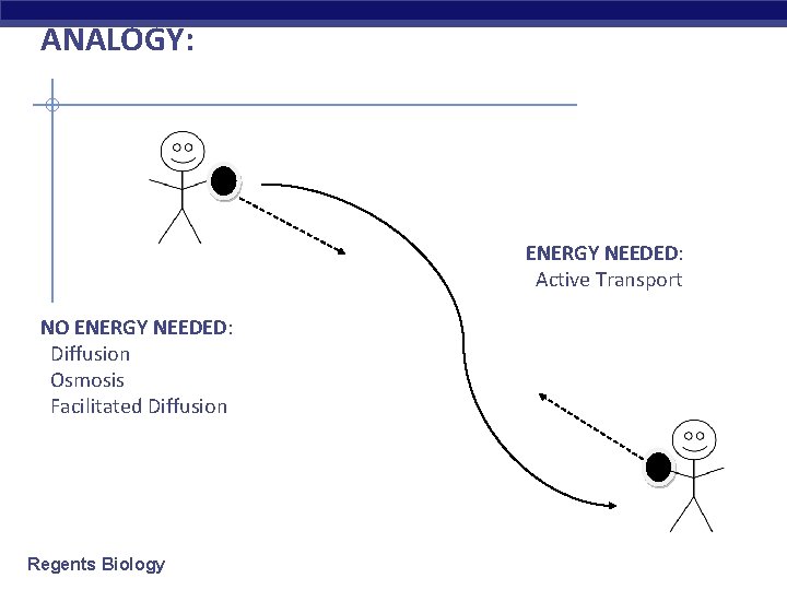 ANALOGY: ENERGY NEEDED: Active Transport NO ENERGY NEEDED: Diffusion Osmosis Facilitated Diffusion Regents Biology