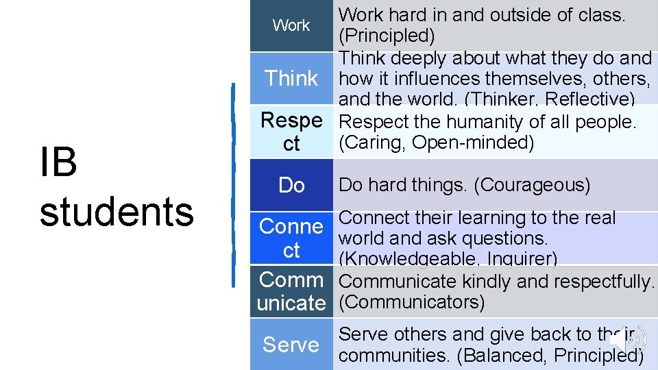 IB students Work hard in and outside of class. Work (Principled) Think deeply about