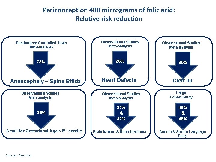 Periconception 400 micrograms of folic acid: Relative risk reduction Randomized Controlled Trials Meta-analysis Observational