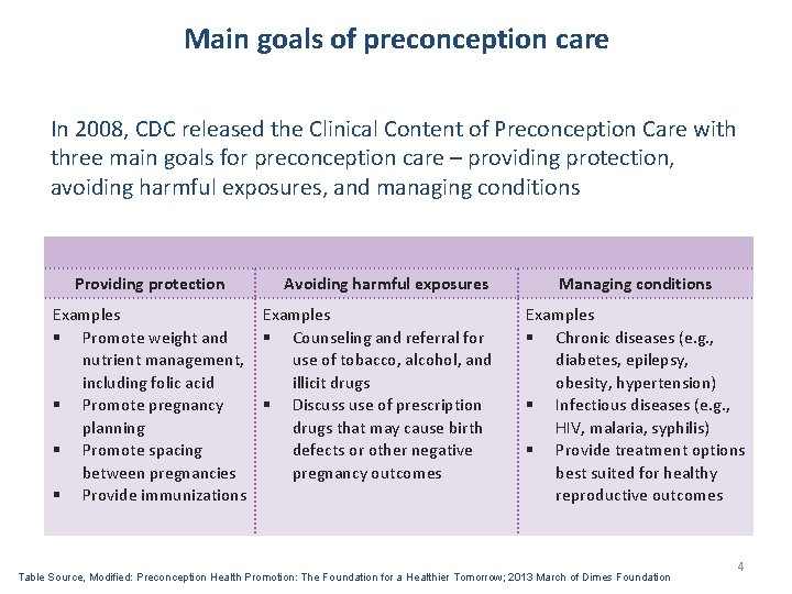 Main goals of preconception care In 2008, CDC released the Clinical Content of Preconception