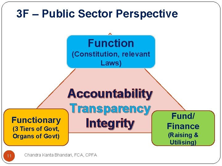 3 F – Public Sector Perspective Function (Constitution, relevant Laws) Functionary (3 Tiers of