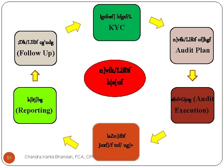 lgsfosf] hfgsf/L KYC n]vfk/LIf 0 f of]hgf ; Dk/LIf 0 f cg'udg Audit Plan