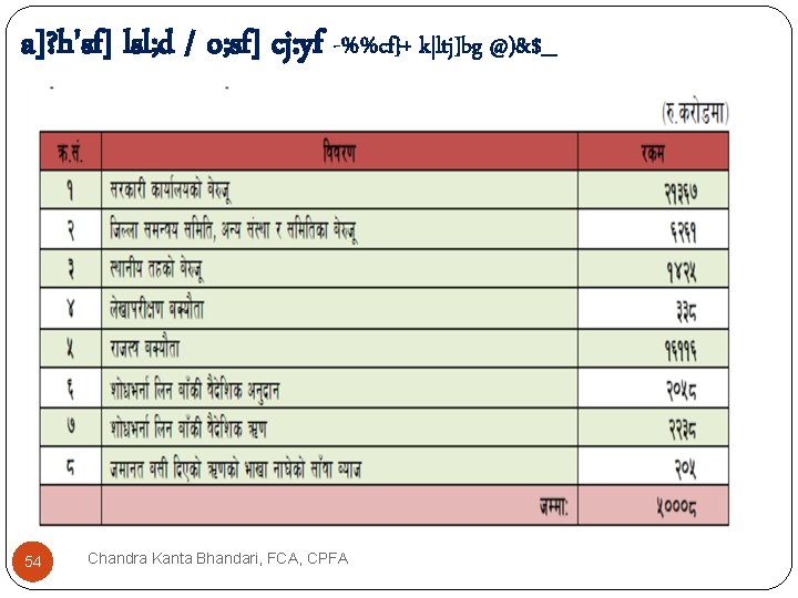 a]? h'sf] lsl; d / o; sf] cj: yf -%%cf}+ k|ltj]bg @)&$_ 54 Chandra