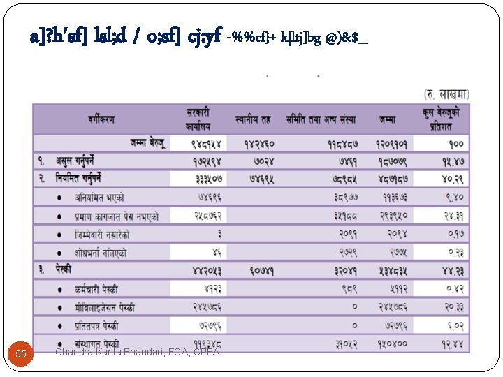 a]? h'sf] lsl; d / o; sf] cj: yf -%%cf}+ k|ltj]bg @)&$_ 55 Chandra