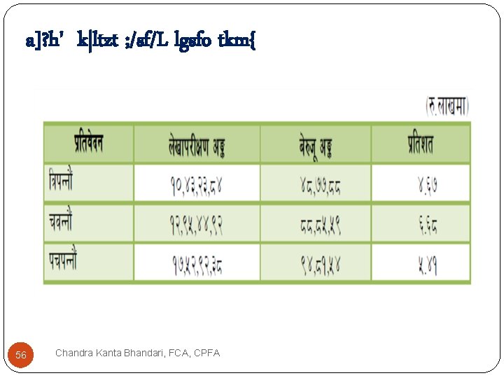 a]? h' k|ltzt ; /sf/L lgsfo tkm{ 56 Chandra Kanta Bhandari, FCA, CPFA 