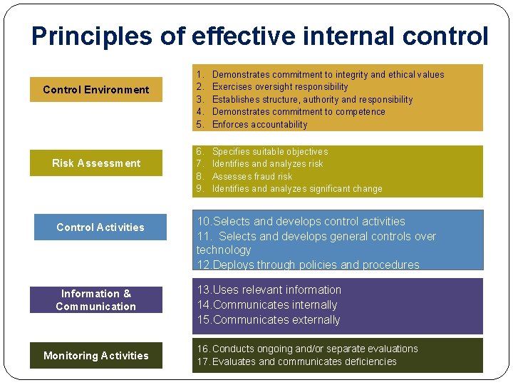 Principles of effective internal control Control Environment Risk Assessment Control Activities Information & Communication