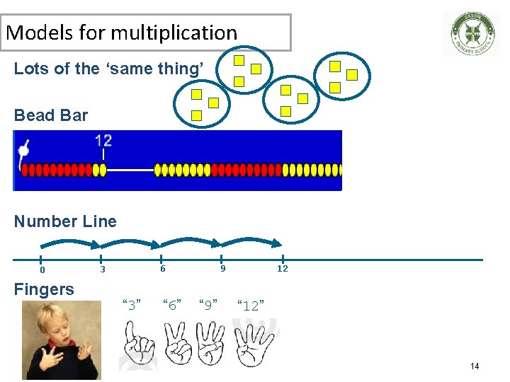 Models for multiplication Lots of the ‘same thing’ Bead Bar Number Line 0 Fingers