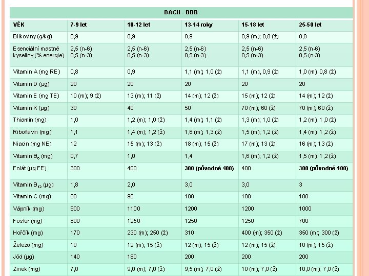 DACH - DDD VĚK 7 -9 let 10 -12 let 13 -14 roky 15