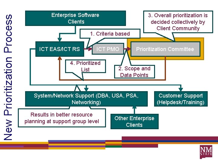 New Prioritization Process Enterprise Software Clients 3. Overall prioritization is decided collectively by Client