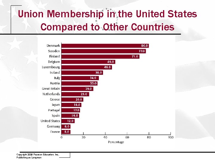 Union Membership in the United States Compared to Other Countries Copyright 2009 Pearson Education,