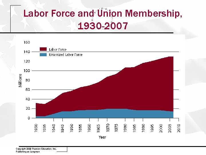 Labor Force and Union Membership, 1930 -2007 Copyright 2009 Pearson Education, Inc. , Publishing