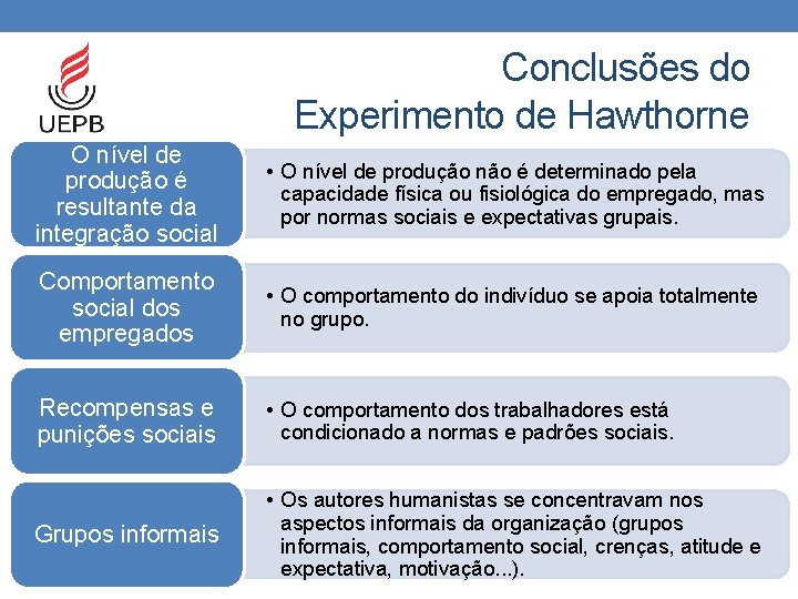 Conclusões do Experimento de Hawthorne O nível de produção é resultante da integração social