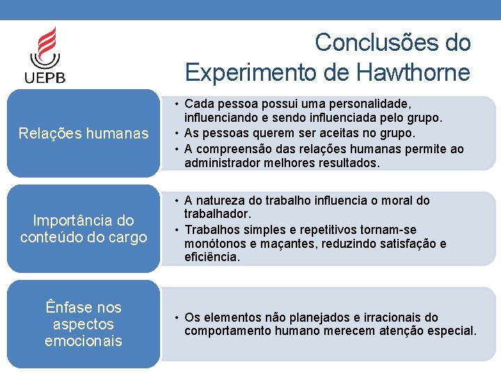 Conclusões do Experimento de Hawthorne Relações humanas • Cada pessoa possui uma personalidade, influenciando