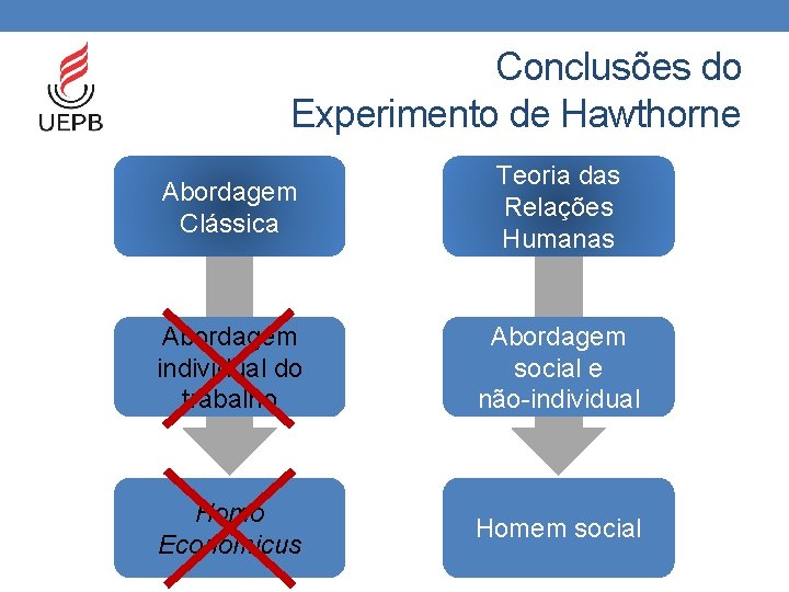 Conclusões do Experimento de Hawthorne Abordagem Clássica Teoria das Relações Humanas Abordagem individual do
