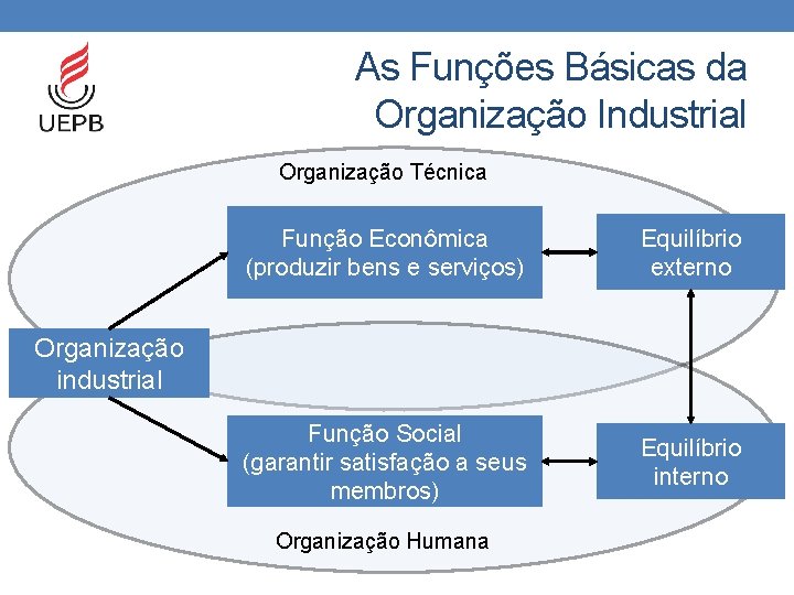 As Funções Básicas da Organização Industrial Organização Técnica Função Econômica (produzir bens e serviços)