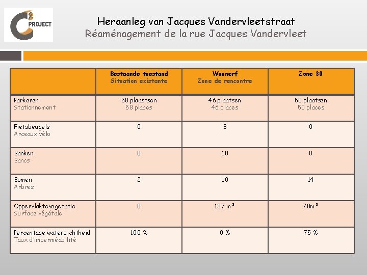 Heraanleg van Jacques Vandervleetstraat Réaménagement de la rue Jacques Vandervleet Bestaande toestand Situation existante