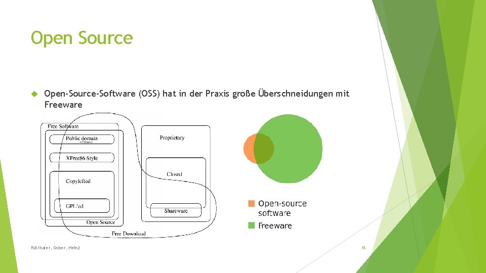 Open Source Open-Source-Software (OSS) hat in der Praxis große Überschneidungen mit Freeware Fußthaler, Göber,