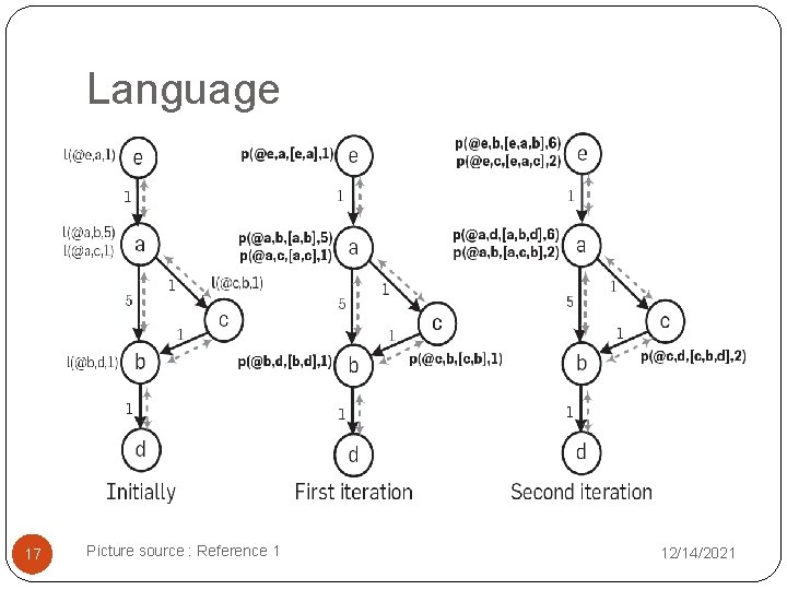 Language 17 Picture source : Reference 1 12/14/2021 