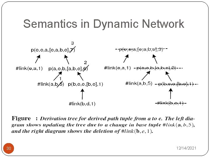 Semantics in Dynamic Network 30 12/14/2021 