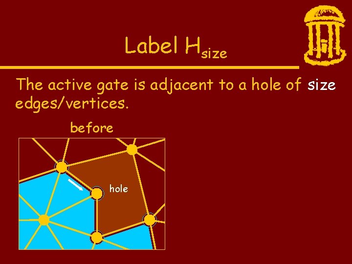 Label Hsize The active gate is adjacent to a hole of size edges/vertices. before