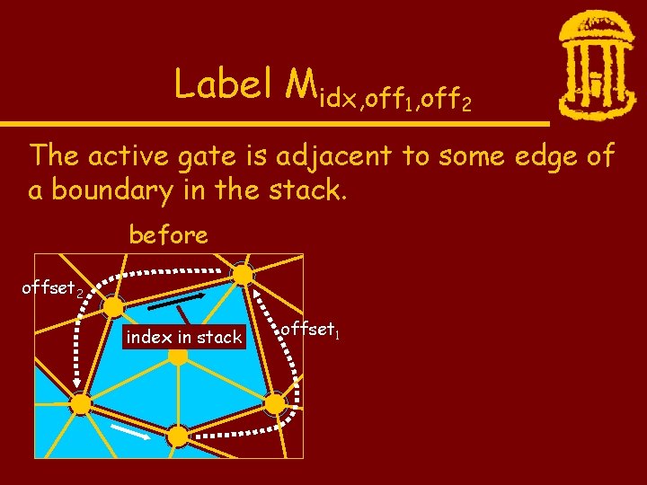 Label Midx, off 1, off 2 The active gate is adjacent to some edge