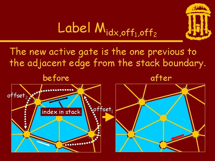 Label Midx, off 1, off 2 The new active gate is the one previous