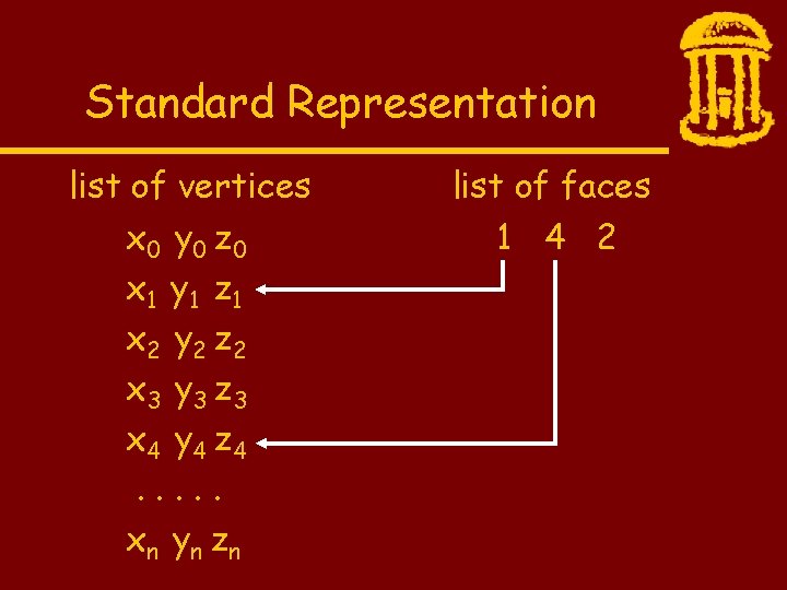 Standard Representation list of vertices x 0 y 0 z 0 x 1 y