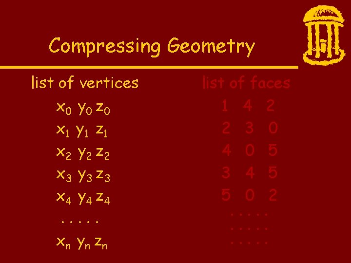 Compressing Geometry list of vertices x 0 y 0 z 0 x 1 y