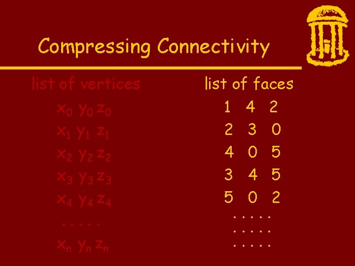 Compressing Connectivity list of vertices x 0 y 0 z 0 x 1 y
