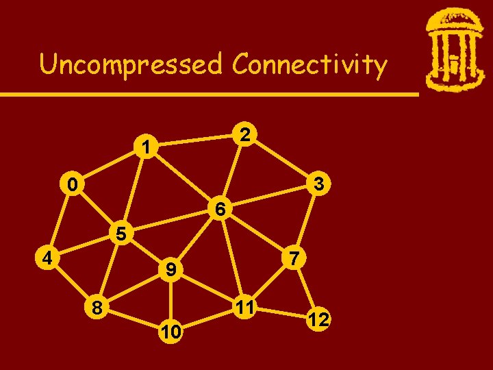 Uncompressed Connectivity 2 1 3 0 6 5 4 7 9 11 8 10