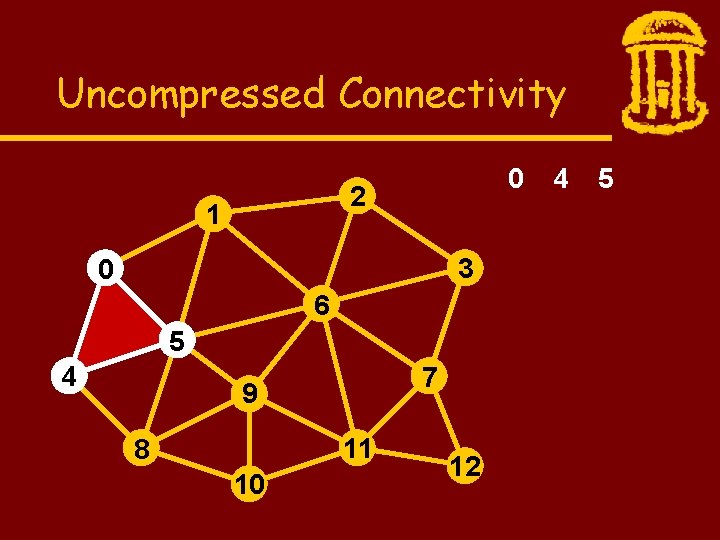 Uncompressed Connectivity 0 2 1 3 0 6 5 4 7 9 11 8