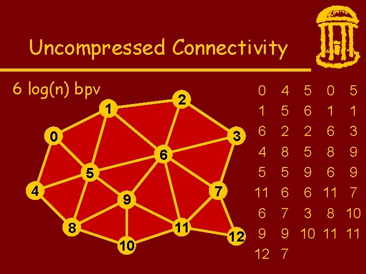 Uncompressed Connectivity 6 log(n) bpv 2 1 0 6 5 4 9 11 8