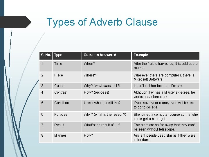 Types of Adverb Clause S. No. Type Question Answered Example 1 Time When? After