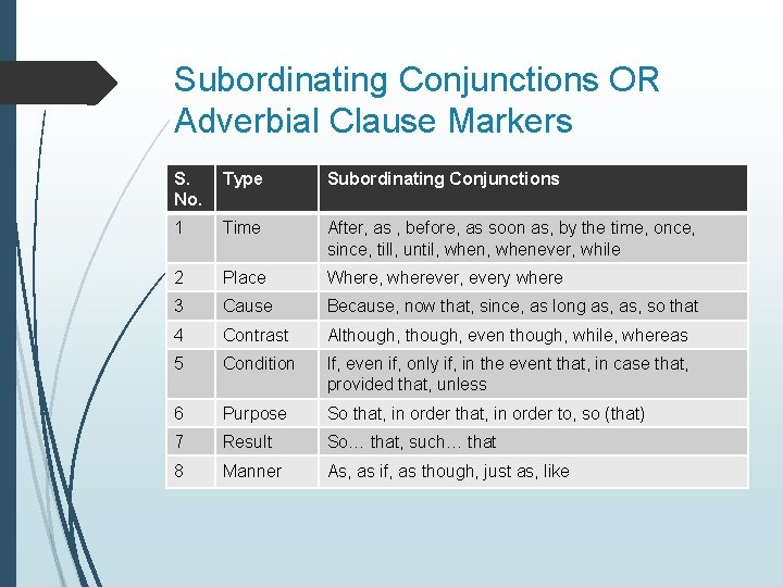Subordinating Conjunctions OR Adverbial Clause Markers S. No. Type Subordinating Conjunctions 1 Time After,