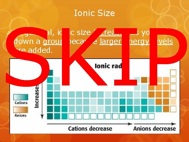 SKIP Ionic Size In general, ionic size increases as you move down a group