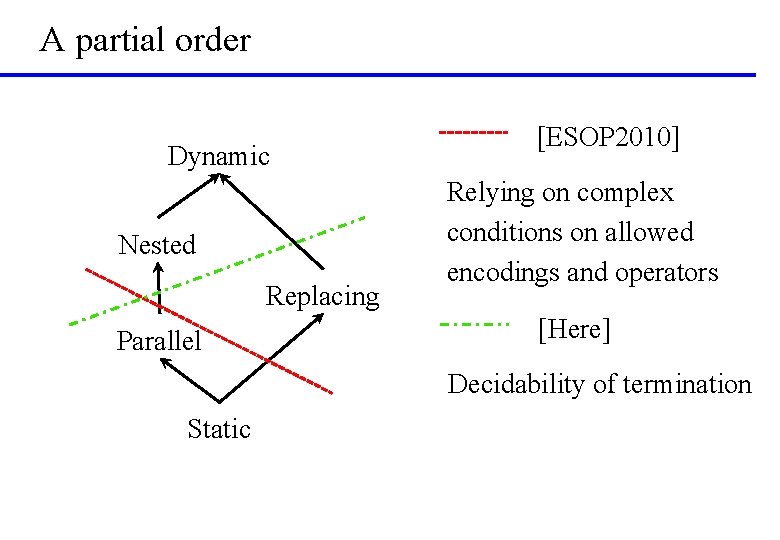 A partial order Dynamic Nested Replacing Parallel [ESOP 2010] Relying on complex conditions on