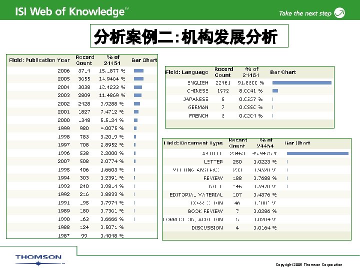 分析案例二: 机构发展分析 Copyright 2006 Thomson Corporation 