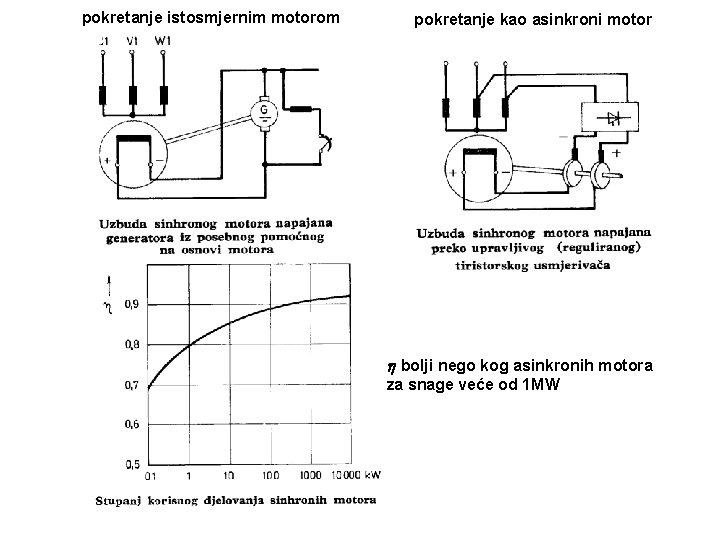 pokretanje istosmjernim motorom pokretanje kao asinkroni motor bolji nego kog asinkronih motora za snage