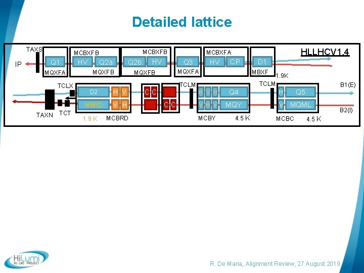 Detailed lattice TAXS IP MCBXFB Q 1 MQXFA TCLX TAXN TCT Q 2 a